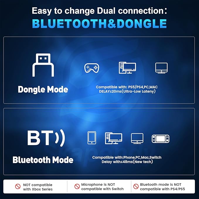 SKAPENDY 2.4GHz Wireless Gaming Headset for PS5, PS4, Switch, Mac, PC, Ultra-Low Latency, 50+ Hr Battery, Stereo Sound Bluetooth Gaming Headphones with Noise-Canceling Mic Skapendy